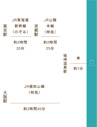 電車でお越しのお客様のルート